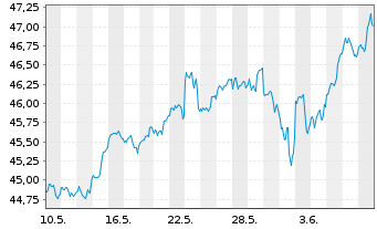 Chart Deka MSCI USA Cl.Ch.ESG UC.ETF - 1 Month