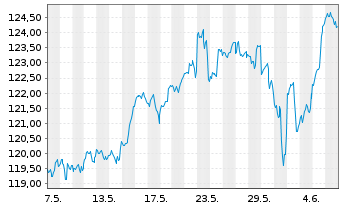 Chart Deka Nasdaq-100 UCITS ETF - 1 Month