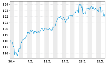 Chart Deka Nasdaq-100 UCITS ETF - 1 Monat