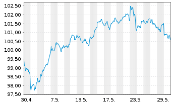 Chart Deka S&P 500 UCITS ETF - 1 Monat