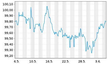 Chart Hamburg Commercial Bank AG HYPF v.23(28)DIP S.2758 - 1 Month