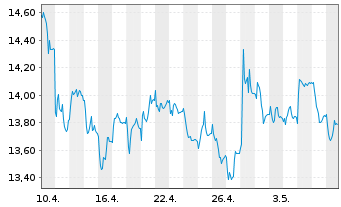 Chart K+S Aktiengesellschaft - 1 Monat