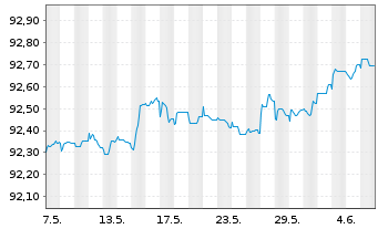 Chart Landesbank Baden-Württemberg Serie 809 v.19(26) - 1 Month