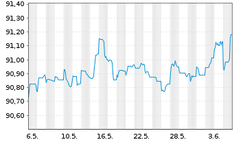 Chart Landesbank Baden-Württemberg Serie 816 v.20(27) - 1 Month