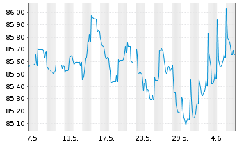 Chart Landesbank Baden-Württemberg Serie 824 v.21(29) - 1 Month