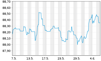 Chart Landesbank Baden-Württemberg Serie 826 v.21(28) - 1 Month