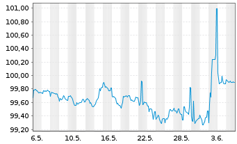 Chart Münchener Hypothekenbank MTN-HPF Ser.2014 v.22(27) - 1 mois