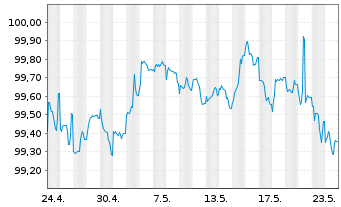 Chart Münchener Hypothekenbank MTN-HPF Ser.2014 v.22(27) - 1 Monat