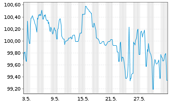 Chart Münchener Hypothekenbank MTN-HPF Ser.2029 v.23(30) - 1 Month