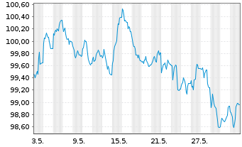 Chart Münchener Hypothekenbank MTN-HPF Ser.2041 v.24(34) - 1 Month