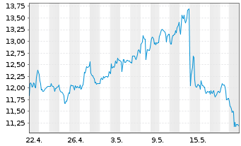 Chart thyssenkrupp nucera AG&Co.KGaA - 1 Monat
