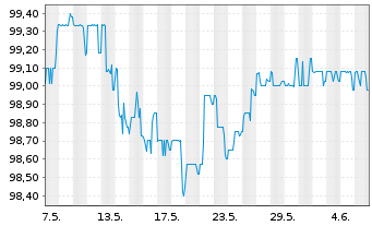 Chart Norddeutsche Landesbank -GZ- -Schv.S1253 v.15(25) - 1 mois