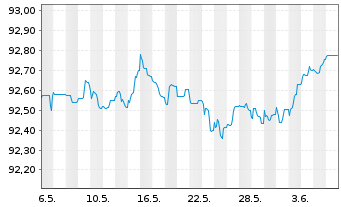 Chart Norddeutsche Landesbank -GZ- MTN-Pfbr.v.21(2026) - 1 mois