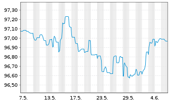 Chart Norddeutsche Landesbank -GZ- MTN-Pfbr.v.22(2027) - 1 mois