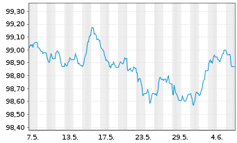 Chart Norddeutsche Landesbank -GZ- OPF-MTN 2024(2027) - 1 mois