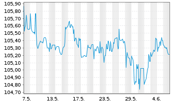 Chart Norddeutsche Landesbank -GZ- MTN-Inh.Schv.v.23(28) - 1 mois