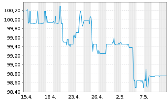 Chart Norddeutsche Landesbank -GZ- -Schv.S2045 v.16(26) - 1 mois