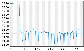 Chart NRW.BANK MTN-IHS Ausg. 058 v.16(26) - 1 Month