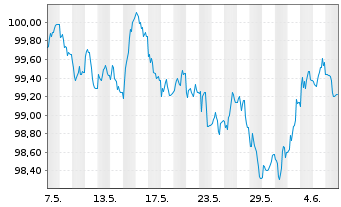 Chart NRW.BANK MTN-IHS Ausg. 0AT v.23(33) - 1 mois