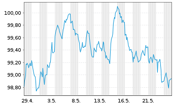 Chart NRW.BANK MTN-IHS Ausg. 0AT v.23(33) - 1 Monat
