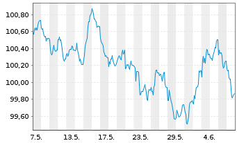Chart NRW.BANK MTN-IHS Ausg. 0AU v.23(30) - 1 mois