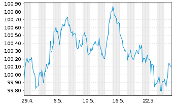 Chart NRW.BANK MTN-IHS Ausg. 0AU v.23(30) - 1 Monat