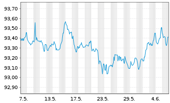 Chart NRW.BANK Inh.-Schv.A.17S v.17(27) - 1 mois
