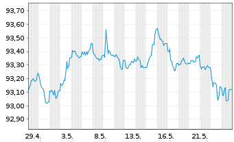Chart NRW.BANK Inh.-Schv.A.17S v.17(27) - 1 Monat