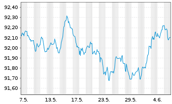 Chart NRW.BANK Inh.-Schv.A.17Y v.17(27) - 1 mois