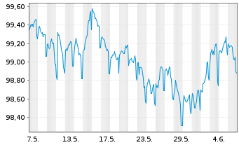 Chart NRW.BANK Inh.-Schv.A.1W3 v.23(29) - 1 Month