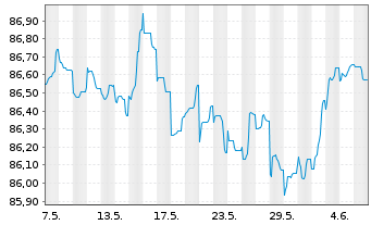 Chart NRW.BANK MTN-IHS Ausg. 2MC v.20(29) - 1 Month