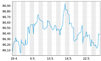 Chart NRW.BANK MTN-IHS Ausg. 2MC v.20(29) - 1 Monat