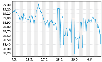 Chart NRW.BANK MTN-IHS Ausg. 2TA v.24(28) - 1 Month