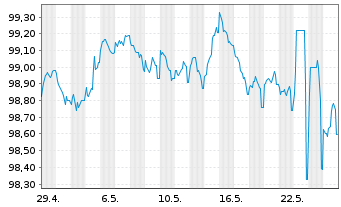 Chart NRW.BANK MTN-IHS Ausg. 2TA v.24(28) - 1 Monat
