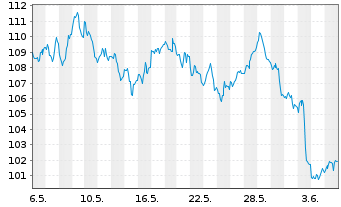 Chart BNP Paribas Issuance B.V. ICE Low Sulphur - 1 mois