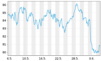 Chart BNP PAR. ARB. ISSUANCE BV WTI Crude - 1 Month