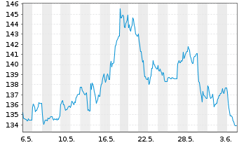 Chart BNP Paribas Issuance B.V. RICI Enh.CopperTR - 1 mois