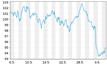 Chart BNP Paribas Issuance B.V. Brent Crude - 1 mois