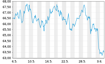 Chart BNP Paribas Issuance B.V. ETC RICI Index - 1 mois