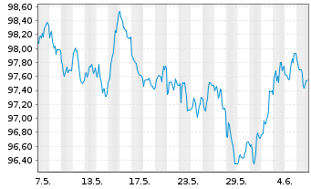 Chart Deutsche Kreditbank AG Hyp.Pfandbrief 2024(2036) - 1 Month