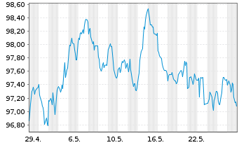 Chart Deutsche Kreditbank AG Hyp.Pfandbrief 2024(2036) - 1 Monat