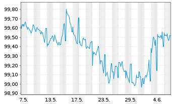Chart Landesbank Saar Öffent.Pfandb.Aus.434 v.23(28) - 1 Month