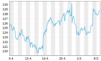 Chart Carlsberg AS - 1 Monat