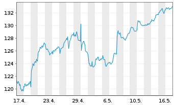 Chart Carlsberg AS - 1 mois