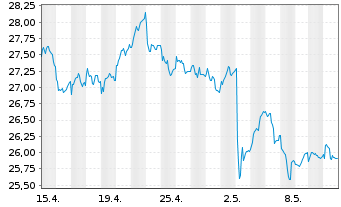 Chart Danske Bank AS - 1 mois