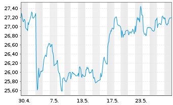 Chart Danske Bank AS - 1 Month