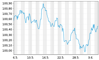 Chart Nykredit Realkredit A/S MTN 2023(28) - 1 Month