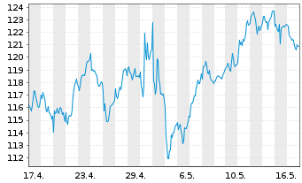 Chart Novo-Nordisk AS - 1 Month