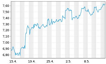 Chart Bankinter S.A. - 1 mois