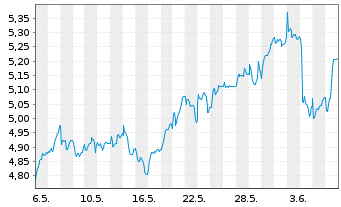 Chart Caixabank S.A. - 1 Monat